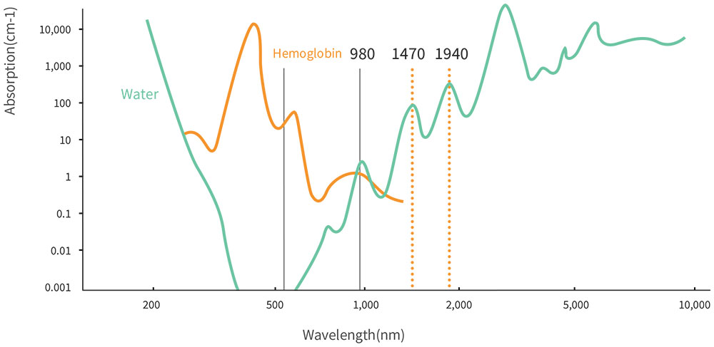 Absorption Coefficient of 980nm 1470nm 1940nm EVLT laser