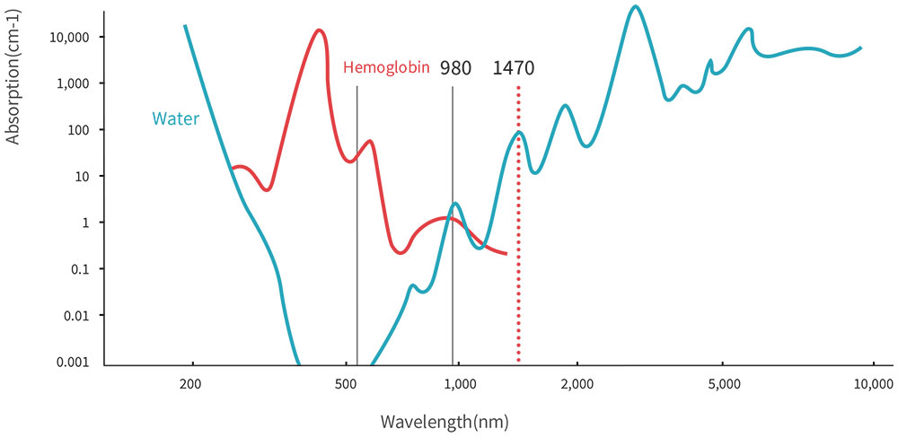 Absorption Coefficient of 980nm 1470nm PLDD Laser